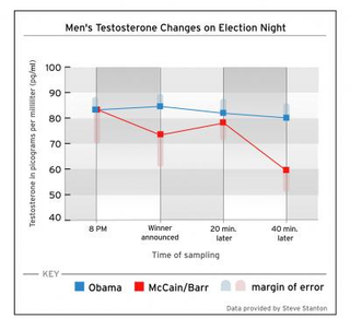 Illustration for article titled Barack Obama Lowered Republicans' Testosterone
